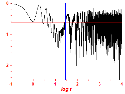 Survival probability log